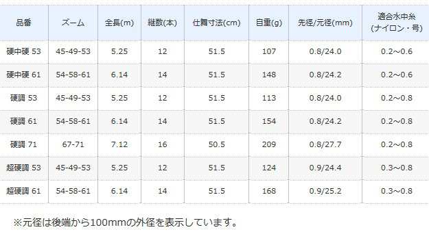 渓流竿 シマノ 天平 てんぴょう ZA 硬調 71 / shimano / ロッドの通販はau PAY マーケット - 釣人館ますだ au PAY  マーケット店 | au PAY マーケット－通販サイト