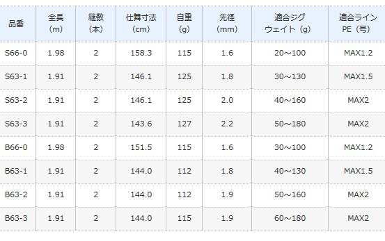 シマノ グラップラー タイプ LJ B63-3 ベイトモデル / ジギングロッド ...