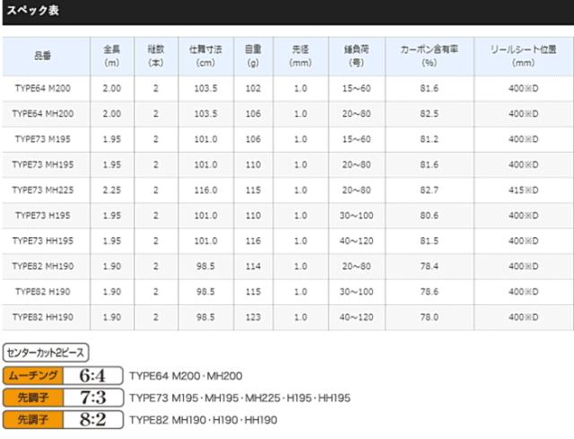 ライトゲームBB 73HH195 船竿　シマノ　現行モデル シマノ 船竿 ライトゲーム BB TYPE73 H195 : 釣具のポイント