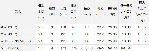 磯竿 ダイワ 幻覇王 別誂 本式543・Q / 石鯛竿 / daiwa 釣具の通販はau PAY マーケット - 釣人館ますだ au PAY  マーケット店 | au PAY マーケット－通販サイト