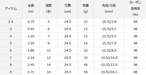 ダイワ ひなた 4尺 / 淡水万能小物竿 (O01) (D01)の通販はau PAY