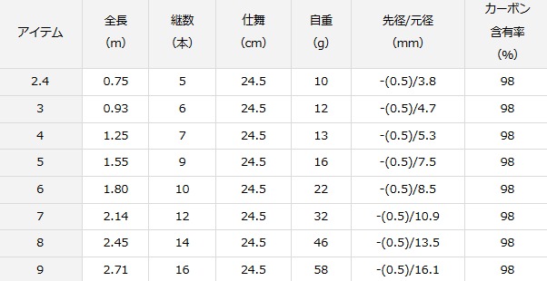 ダイワ ひなた 5尺 / 淡水万能小物竿 釣具 daiwa