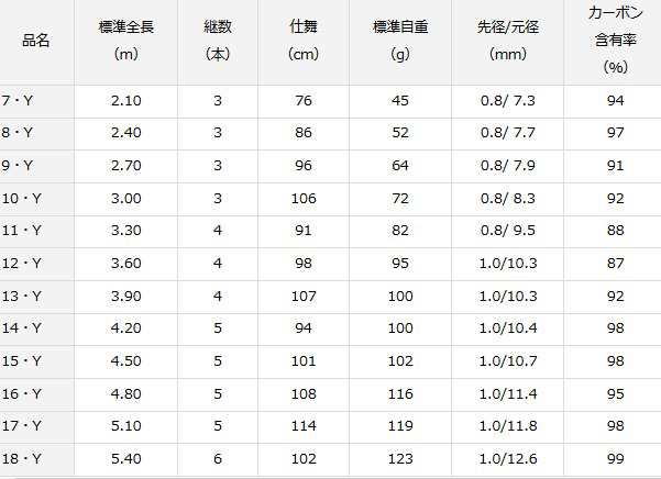 ダイワ ヘラ X 13・Y / へら竿 / daiwa 釣具 へら・鯉竿