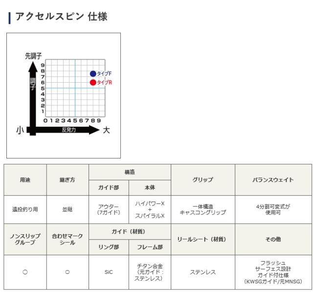 投げ竿 シマノ アクセルスピン タイプR 並継 405DX+ / shimano サーフロッド