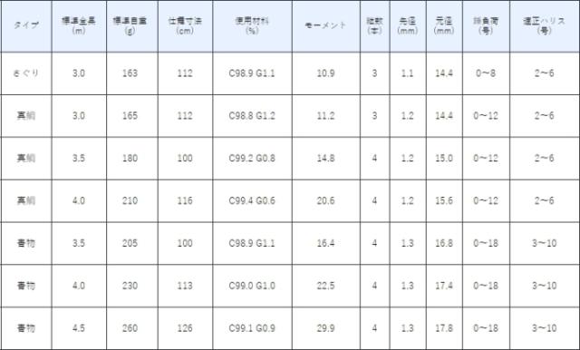 がまかつ 海上釣堀 コアスペック2 青物 4.5m / gamakatsu