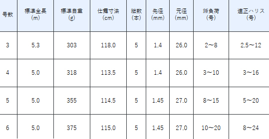 磯竿 がまかつ がま磯 我夢者2 5号 5.0m 【南ウキ×2個プレゼント】