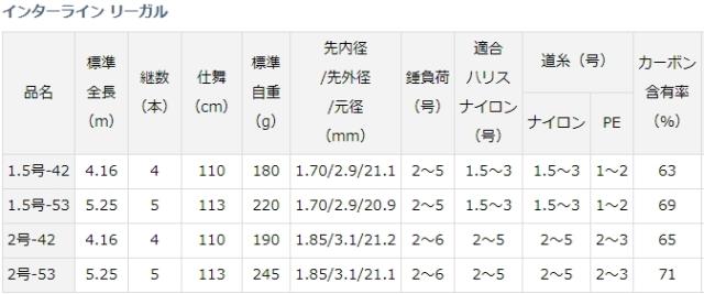 磯竿 ダイワ インターライン リーガル 2号-42 / daiwa 釣具_2