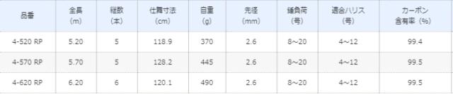投げ竿 シマノ 19 ブルズアイ 遠投 4-520 RP / shimano サーフロッド_2