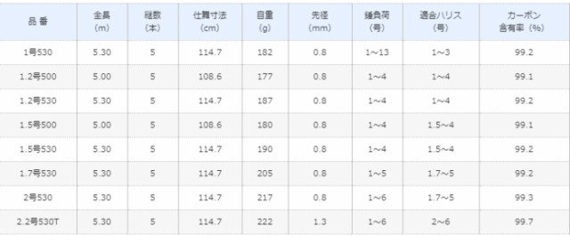 シマノ 19 ラフィーネ 1.7-530 | 竿・ロッド,磯竿,シマノ