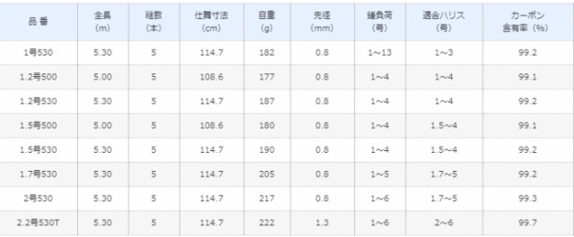 シマノ ラフィーネ 1 2号530 通販 Au Pay マーケット