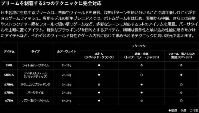 ルアーロッド シマノ 19 ブレニアス S78L / shimanoの通販はau PAY マーケット - 釣人館ますだ au PAY マーケット店 |  au PAY マーケット－通販サイト