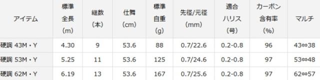 渓流竿 ダイワ 渓流 清瀬 硬調 53M・Y / daiwa 釣具 / ロッド