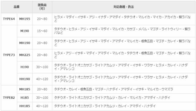 船竿 シマノ 19 ライトゲームSS TYPE73 H190 RIGHT ベイトロッド shimanoの通販はau PAY マーケット  釣人館ますだ au PAY マーケット店 au PAY マーケット－通販サイト