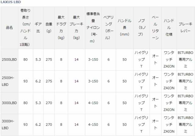 ダイワ 19 ラグザス 2500LBD / レバーブレーキ付きリール 【送料無料