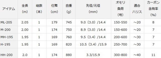 船竿 ダイワ マッドバイパー 深海 HH-200 / daiwa 釣具 船竿