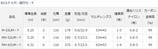 ダイワ 19 ブラックジャック スナイパー前打ち・Y MH-53UM・Y / 磯竿