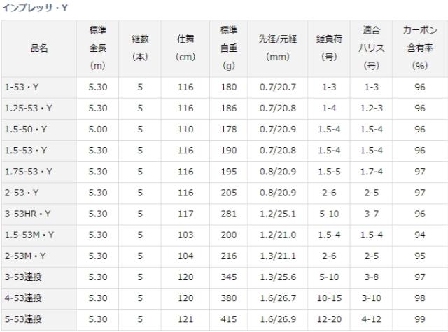 磯竿 ダイワ 19 インプレッサ・Y 1.75-53・Y / daiwa 釣具_2