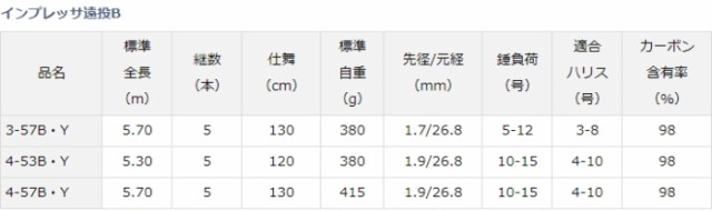 ダイワ 19 インプレッサ遠投b Y 3 57b Y 磯竿 D01 O01 の通販はau Pay マーケット 釣人館ますだ Au Pay マーケット店