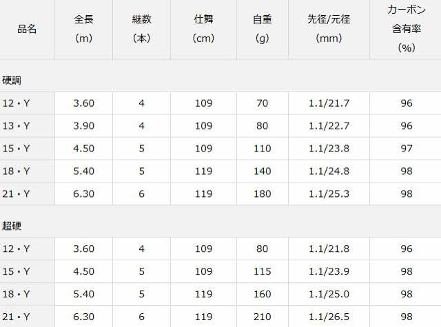 ダイワ 葉隠 (はがくれ) 硬調 13・Y / 渓流竿 (O01) (D01) (SP)の通販