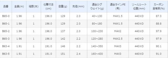 シマノ 19 オシアジガー∞ (インフィニティ) B65-1 / ジギングロッド