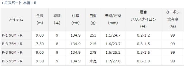 渓流竿 ダイワ 19 エキスパート 本流・R P-3 75M・R / daiwa 釣具 / ロッド