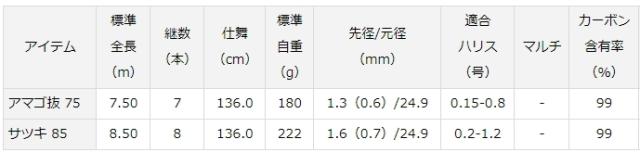 渓流竿 ダイワ 19 琥珀本流ハイパードリフト サツキ 85 / daiwa 釣具 / ロッド