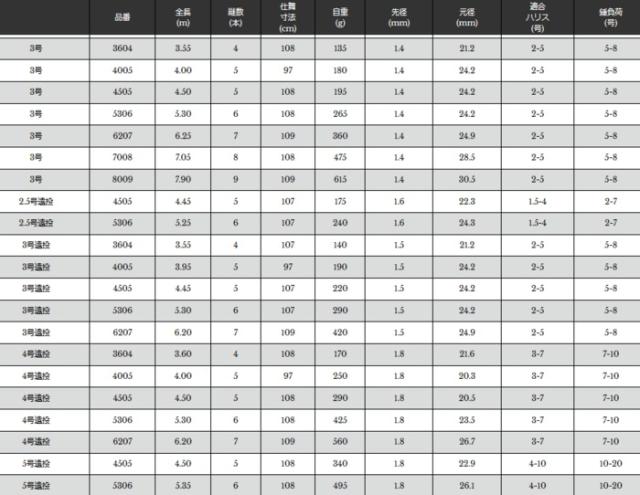 磯竿 宇崎日新 プロステージ ナンバー イソ 1号 5.40m / 釣具 / nissin (SP)