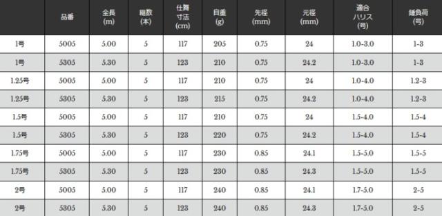 磯竿 宇崎日新 ゼロサム 磯 弾 CIM 1.5号 5.30m / 釣具 / nissin (SP)
