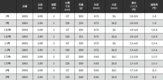 宇崎日新 ゼロサム 磯 弾 CIM 2号 5.00m / 磯竿 (OT) (SP) (O01) 世界