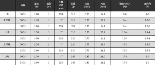 磯竿 宇崎日新 アグレッサー 瞬 1.75号 5.00m / 釣具 / nissin (SP)