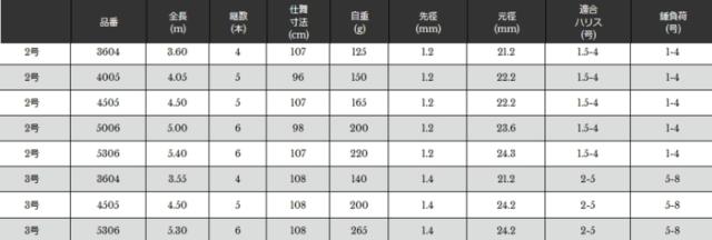 磯竿 宇崎日新 プロスペック ISO 2号 4.05m / 釣具 nissin_2