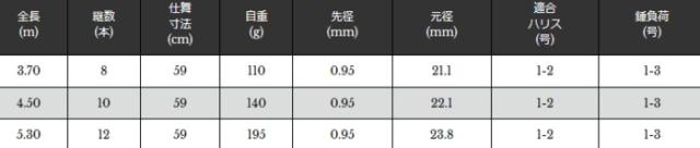 磯竿 宇崎日新 精魂 迅 磯 小継 硬調 4.50m / 釣具 / nissin (SP)