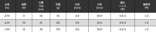 磯竿 宇崎日新 精魂 磯凪 小継 3.70m / 釣具 / nissin (SP)