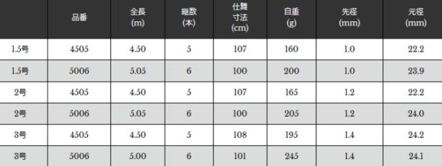 磯竿 宇崎日新 プロステージ ナンバー アオリイカ 1.5号 4.50m / 釣具 / nissin (SP)