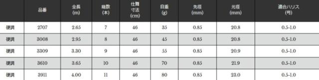 渓流竿 宇崎日新 アグレッサー 雷牙 (らいが) 硬調 3.30m / 釣具 / nissin (SP) / ロッド