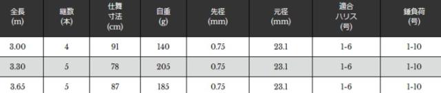 宇崎日新 ゾーンマスター 海上釣堀 脈釣 3.30m / 釣具 / nissin (SP)