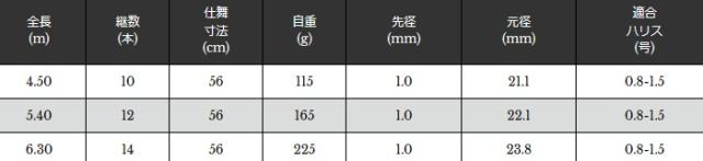 宇崎日新 翔龍鯉 小継 紅雅 4.50m / コイ竿 / 釣具 / nissin (SP)