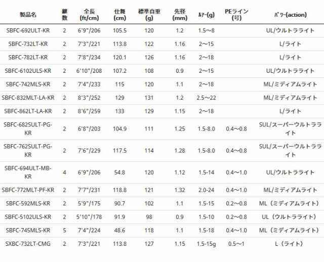 アブ ガルシア ソルティーステージ Kr X ベイトフィネスカスタム Sbfc 2mlt La Kr ルアーロッド お取り寄せ商品 セール対象商品 の通販はau Pay マーケット 釣人館ますだｗ 支店