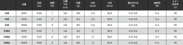 鮎竿 宇崎日新 トップ ギガ X4 早瀬 9.00m / 釣具 / nissin (SP) / ロッドの通販は