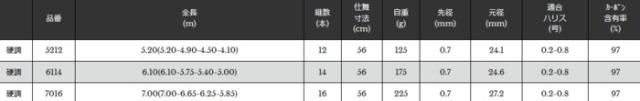渓流竿 宇崎日新 プロスペック 4WAY 渓流 硬調 5.20(5.20-4.90-4.50-4.10)m / (SP)