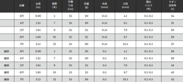 宇崎日新 精魂 別誂 小鮒丹 競技 7尺 2.15m / コブナ タナゴ竿 / 釣具 / nissin_1