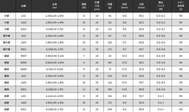 渓流竿 宇崎日新 2WAY 遊々山 ZX 超硬 5.30(5.30-4.90)m / 釣具 /
