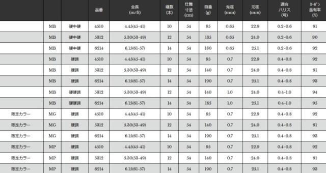 宇崎日新 シャイニーマーク 2WAY MG 硬調 6.15(61-57)m / 振出万能竿 / 釣具 / nissin (SP)の通販は 宇崎日新 シャイニーマーク 2WAY MG 硬調 6.15(61-57)m / 振出万能竿 / 釣具 / nissin (SP)の通販は