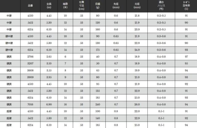 渓流竿 宇崎日新 ファインモード 枯山水 中硬 5.30m / 釣具 / nissin (SP) / ロッド