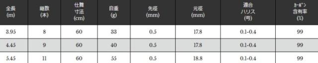 宇崎日新 ゼロサム 初梅 4.45m / 清流竿 ハエ竿 / 釣具 / nissin (SP)