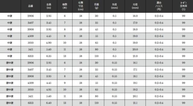 宇崎日新 ロイヤルステージ 鼓 (つづみ) 硬硬調 3.90m / 清流竿 / 釣具 / nissin (SP)