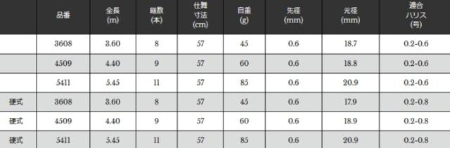宇崎日新 軽極 ハゼ 硬式 3.60m / はぜ釣り竿 / 釣具 / nissin (SP)