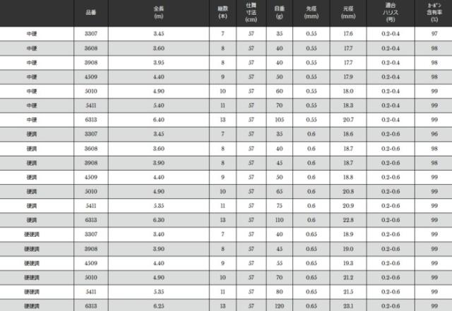 宇崎日新 ファインモード 流 (ながれ) 硬調 3.90m / 清流竿 / 釣具 / nissin (SP)