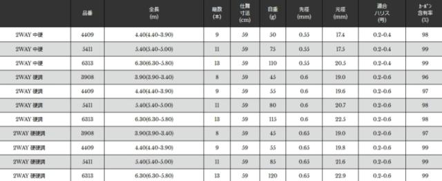 宇崎日新 ファインモード 流 (ながれ) 硬調 5.35m / 清流竿 / 釣具 / nissin (SP)