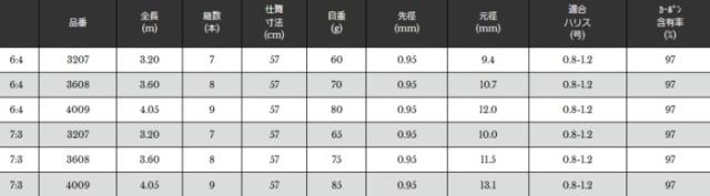 渓流竿 宇崎日新 ロイヤル ステージ テンカラ 7:3調子 3.60m / 釣具 / nissin (SP) / ロッド